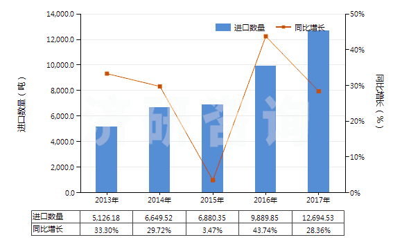 2013-2017年中國丙烯聚合物制的硬管(HS39172200)進(jìn)口量及增速統(tǒng)計
